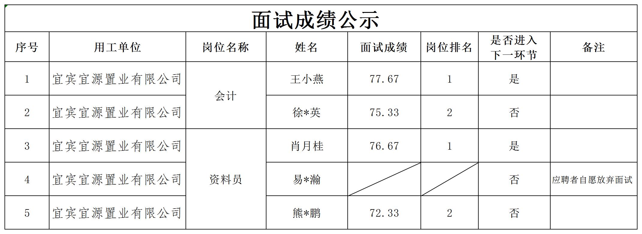 四川宜众劳务开发有限公司关于招聘3名工作人员成绩的公示