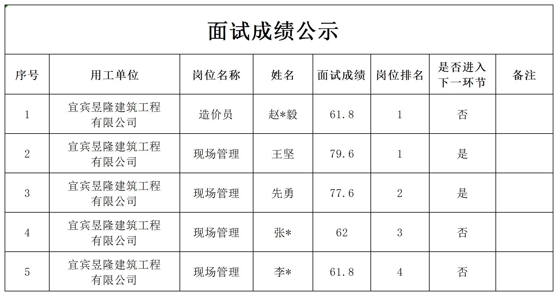 四川宜众劳务开发有限公司关于招聘项目管理人员成绩的公示