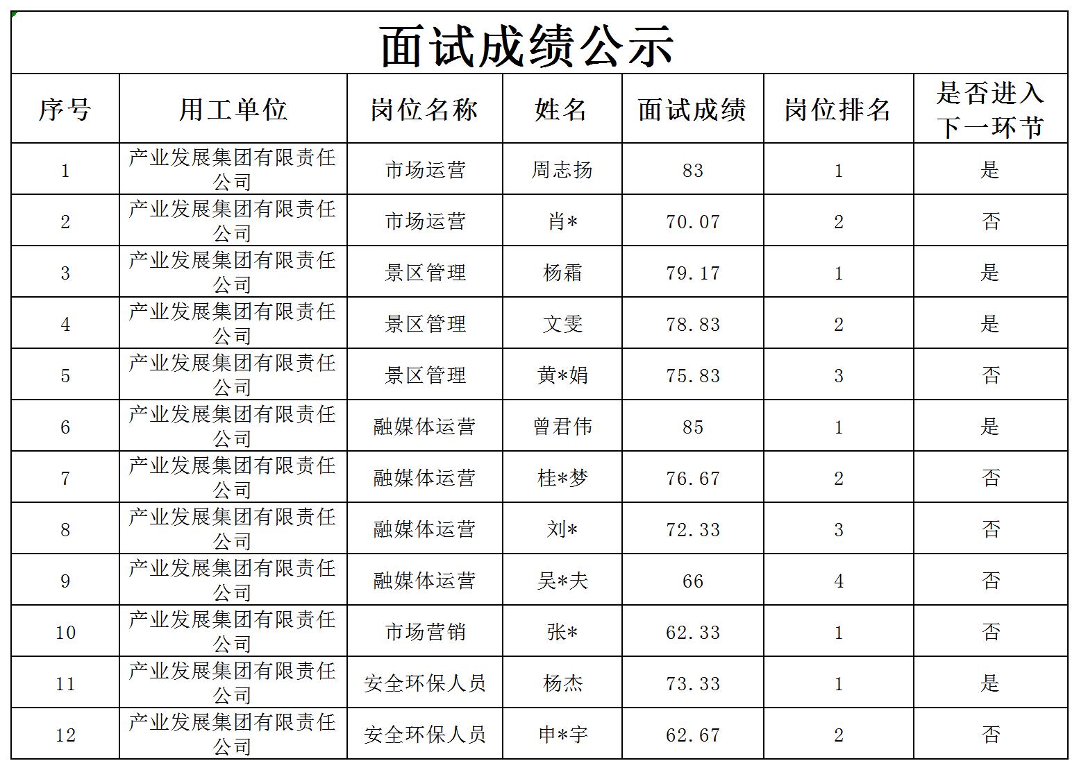 四川宜众劳务开发有限公司关于招聘项目聘用人员成绩的公示