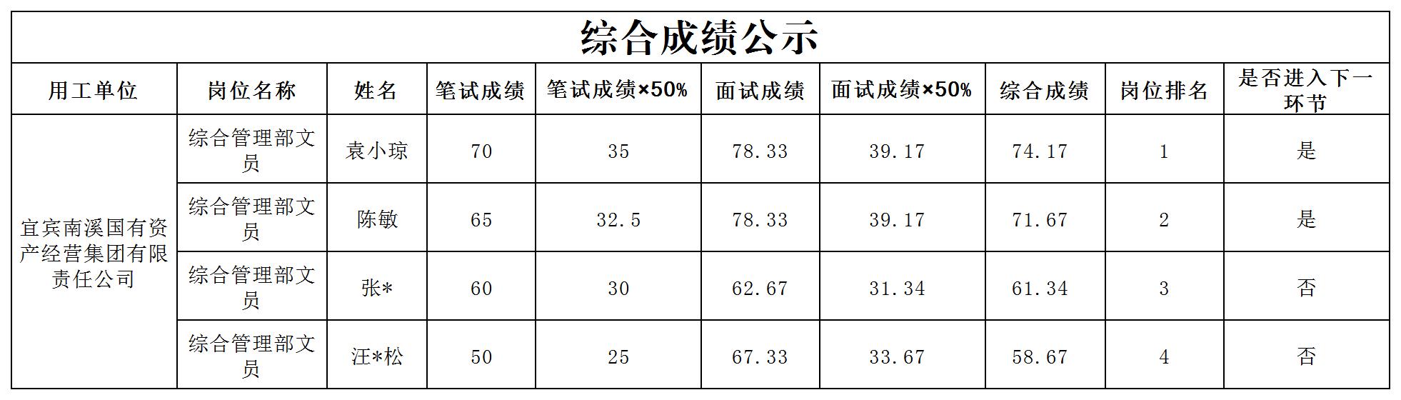 四川宜众劳务开发有限公司关于招聘综合管理部文员的成绩公示