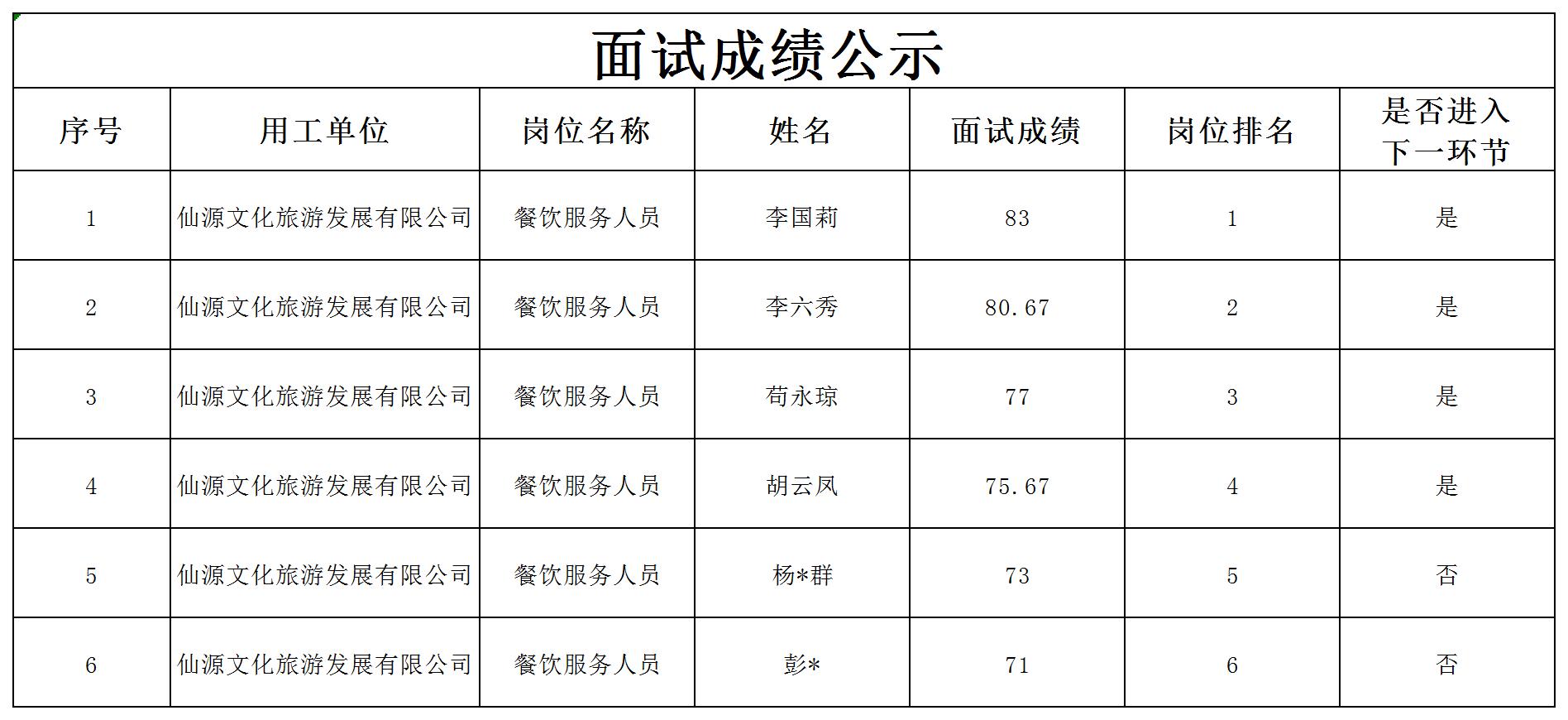 四川宜众劳务开发有限公司关于招聘餐饮服务人员成绩的公示