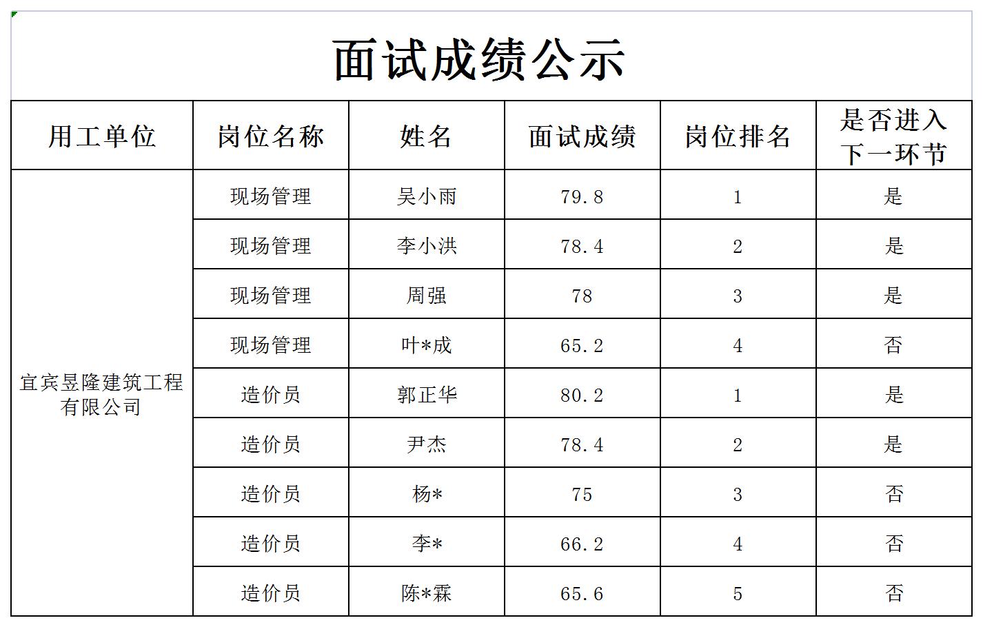 四川宜众劳务开发有限公司关于招聘项目管理人员的成绩公示