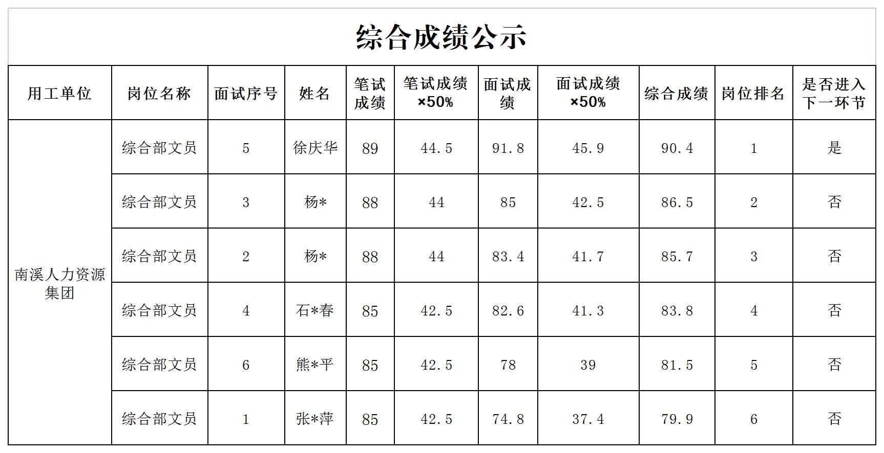 四川宜众劳务开发有限公司关于招聘综合管理部工作员的成绩公示