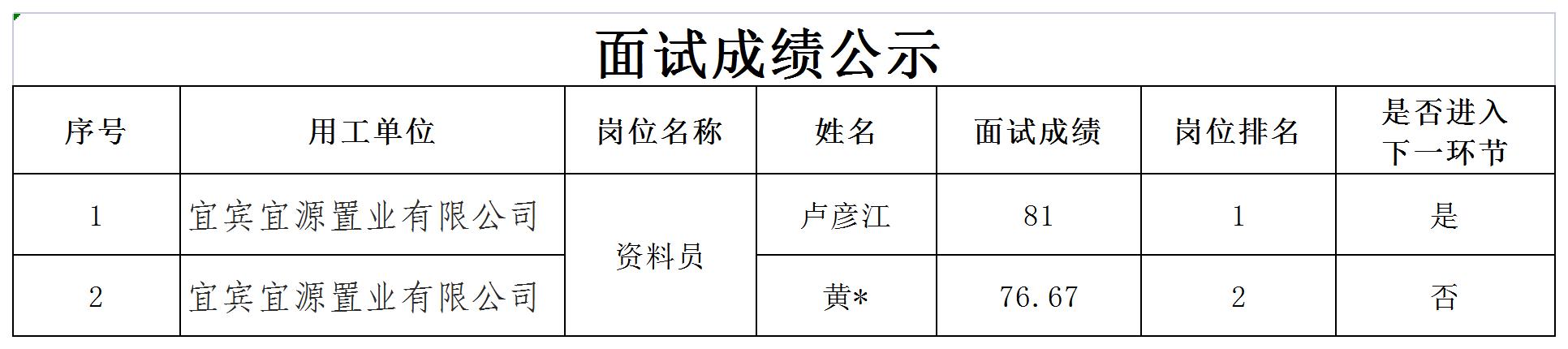 四川宜众劳务开发有限公司关于招聘1名工作人员成绩的公示