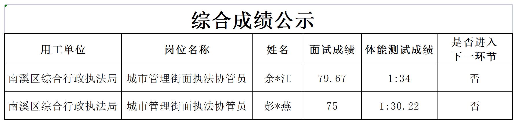 四川宜众劳务开发有限公司关于招聘城市管理协管员成绩的公示