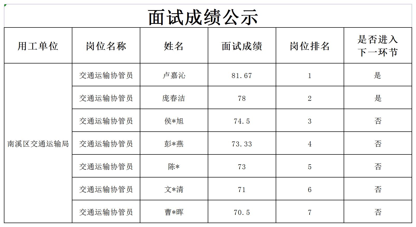 四川宜众劳务开发有限公司关于招聘交通运输协管员成绩的公示