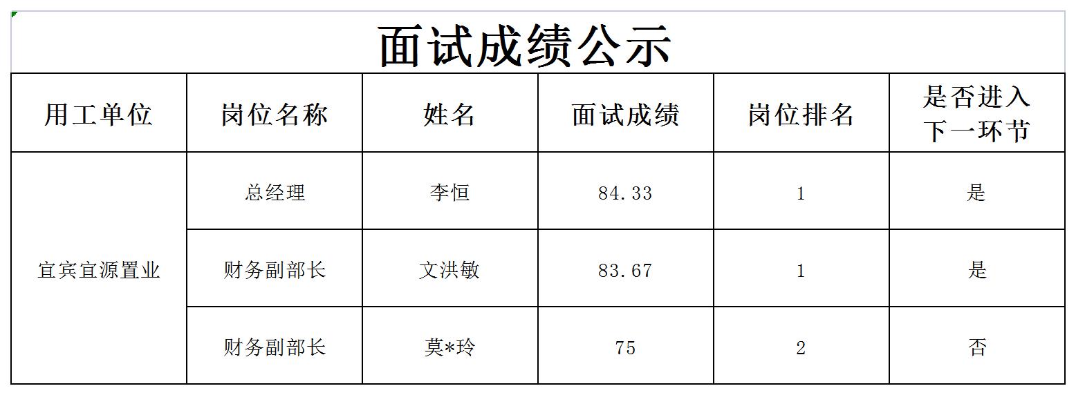 四川宜众劳务开发有限公司关于招聘项目管理人员成绩的公示