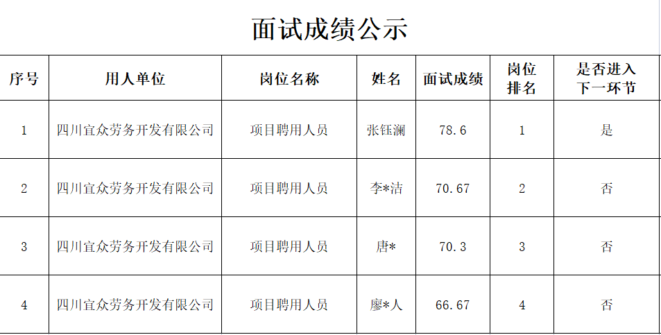 四川宜众劳务开发有限公司关于招聘项目聘用人员成绩的公示