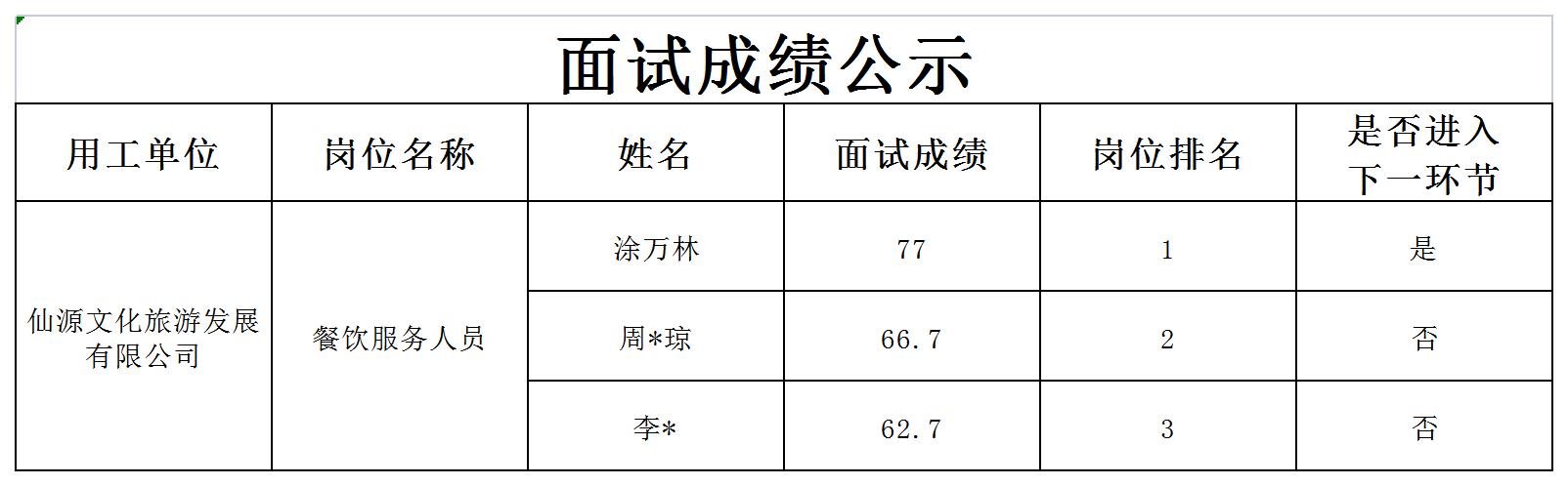 四川宜众劳务开发有限公司关于招聘餐饮服务人员成绩的公示