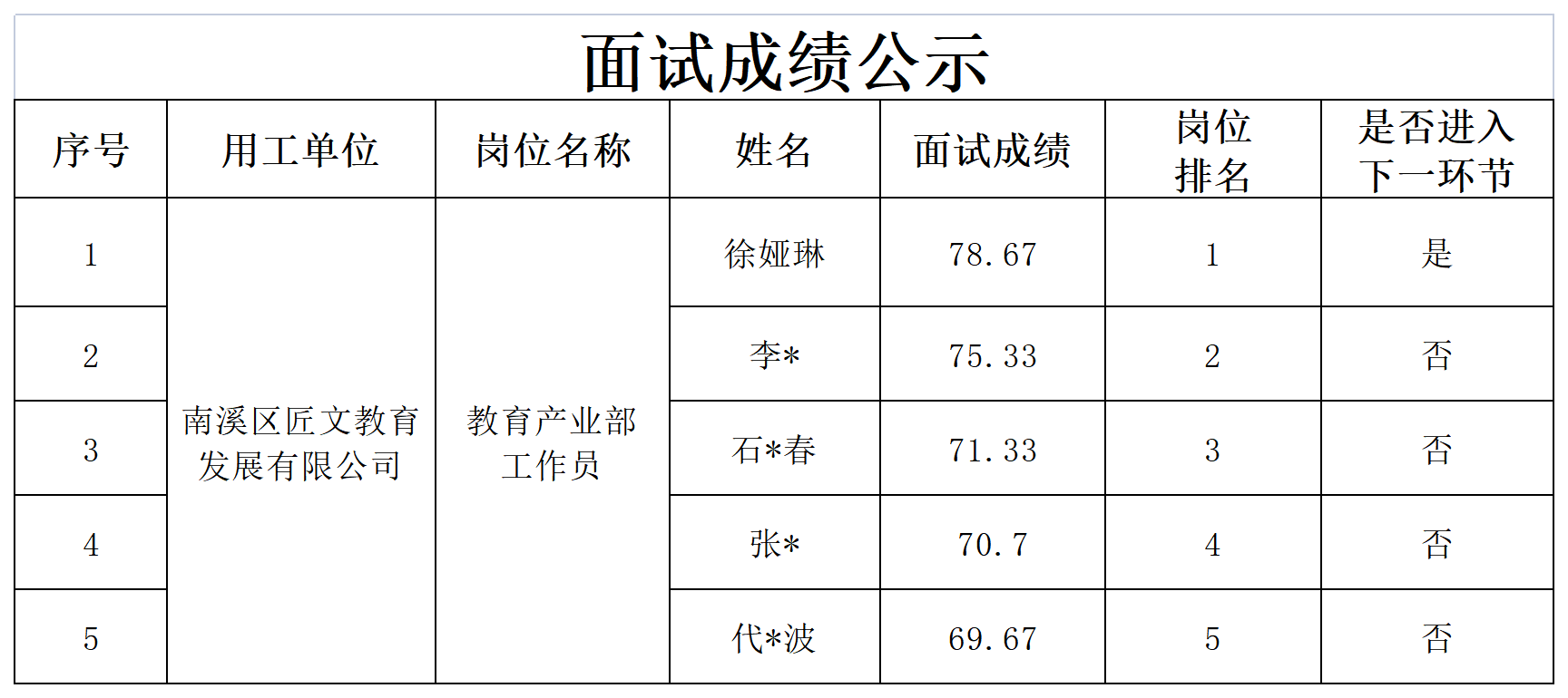 南溪人力资源集团宜众劳务公司关于招聘教育产业部工作员成绩的公示