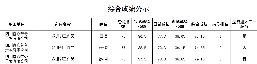 南溪人力资源集团宜众劳务公司关于招聘1名派遣部工作人员的成绩公示