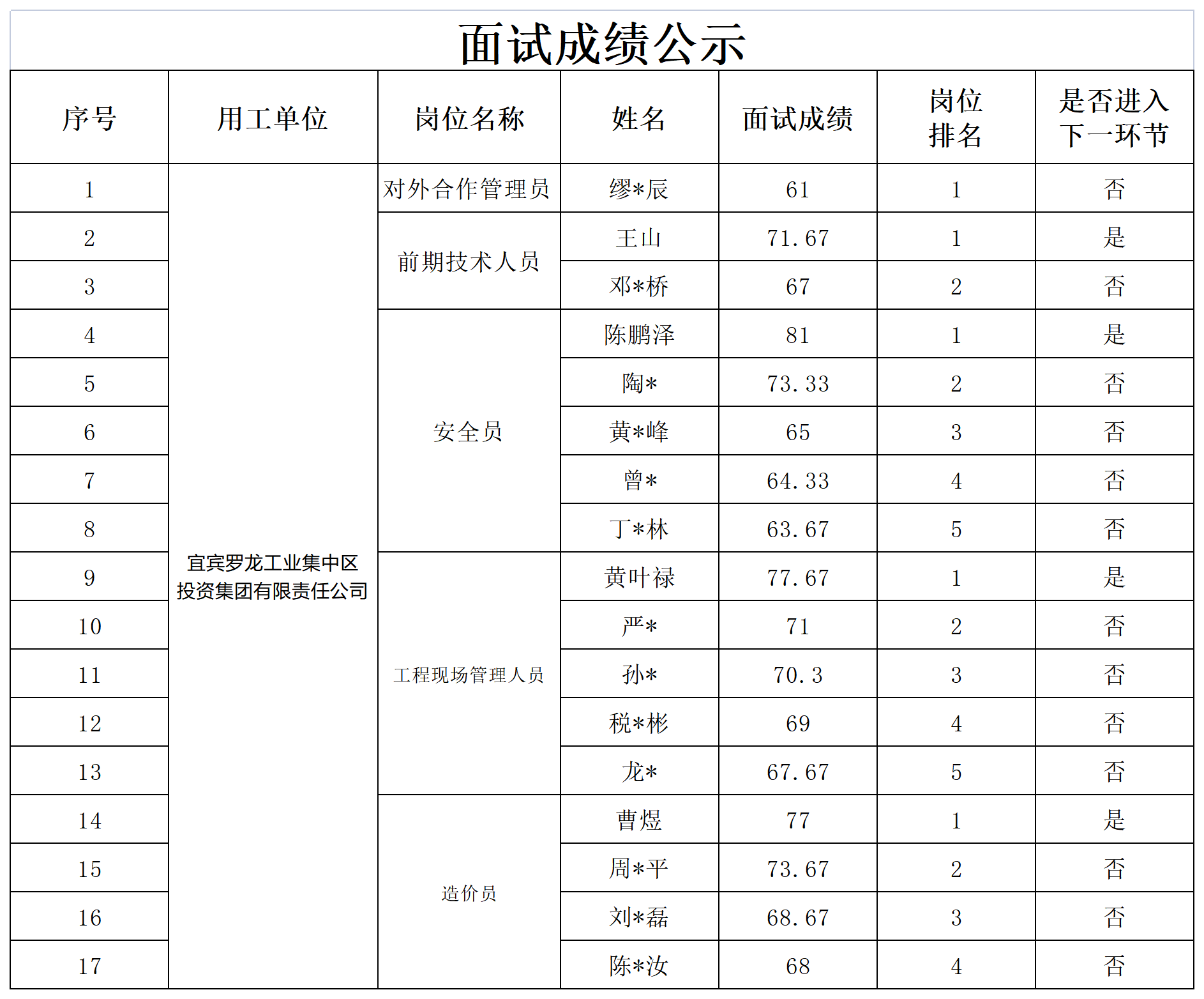 四川宜众劳务开发有限公司关于招聘工作员成绩的公示