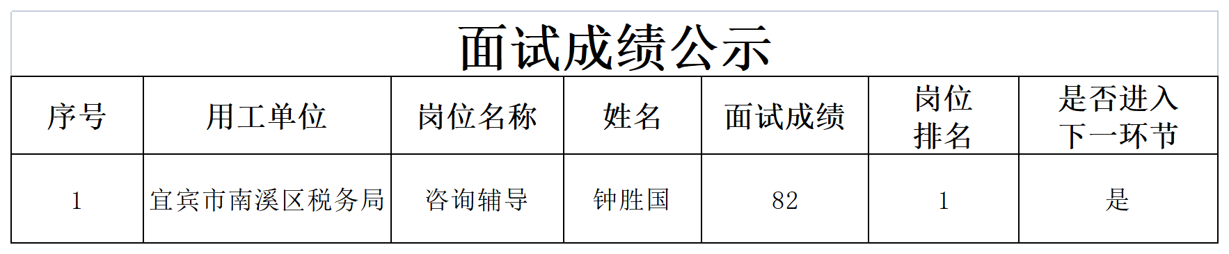 关于招聘工作员成绩的公示