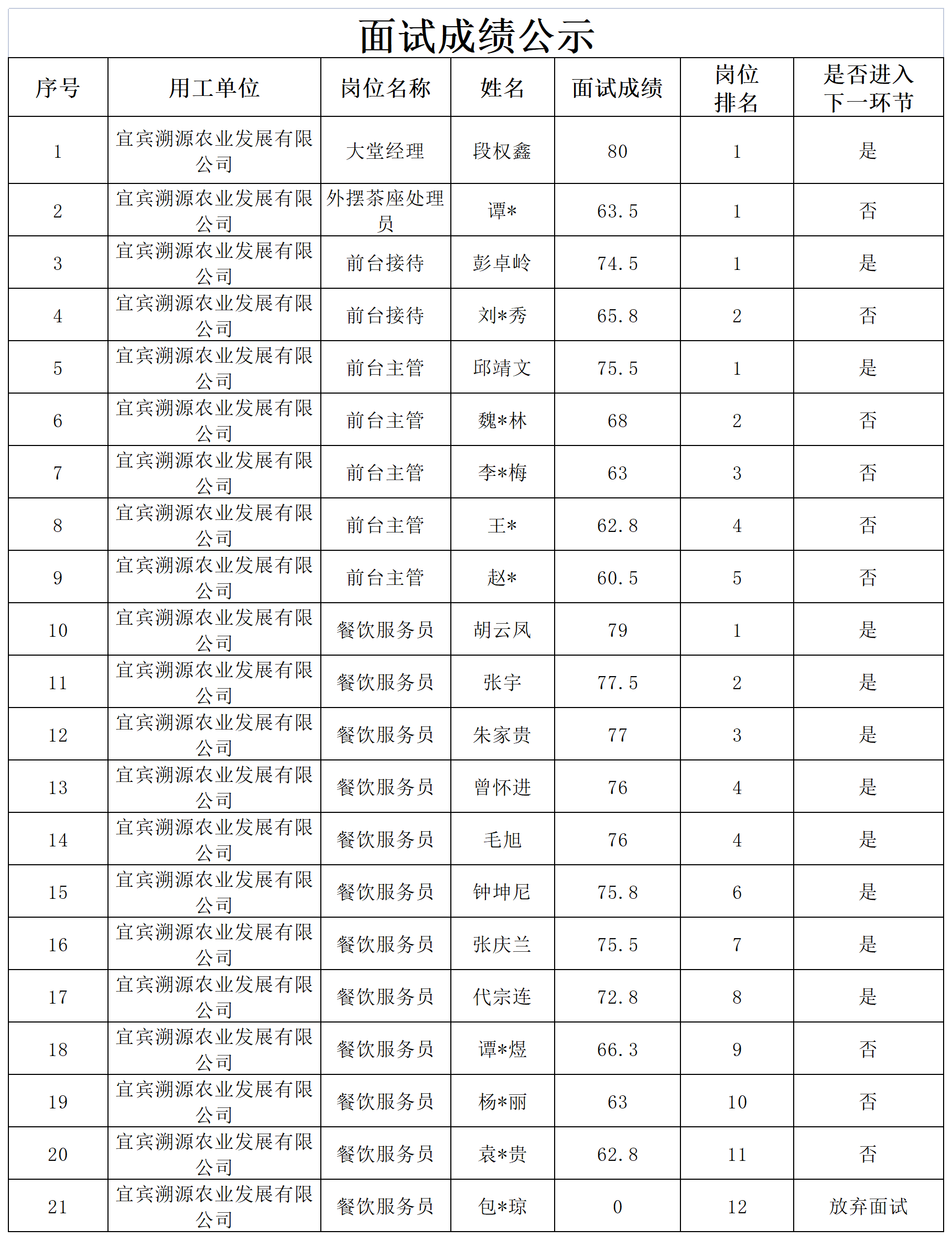 关于招聘景区服务人员成绩的公示