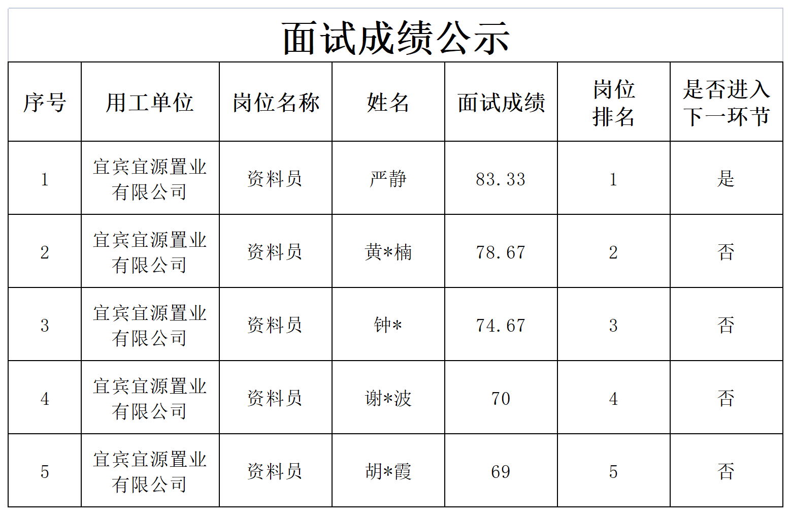 关于招聘工作人员成绩的公示