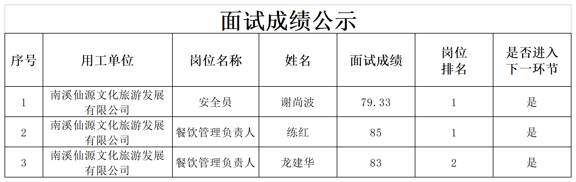 关于招聘餐饮服务人员成绩的公示