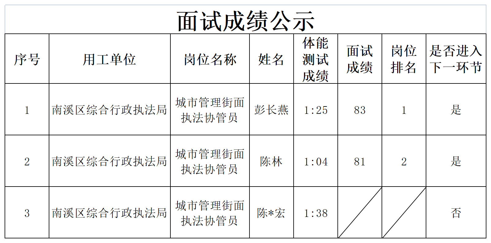 关于招聘城市管理协管员成绩的公示