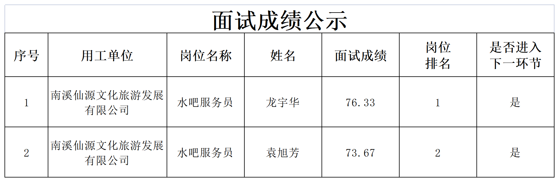 关于招聘水吧服务人员成绩的公示