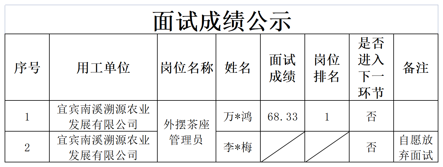 关于招聘景区服务人员成绩的公示