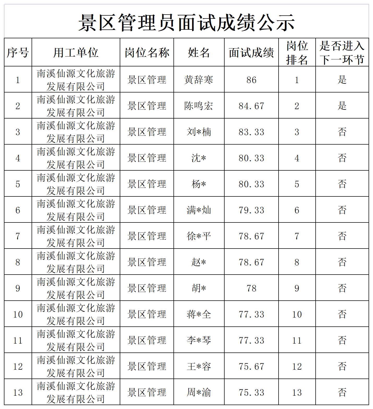 关于招聘景区管理人员成绩的公示