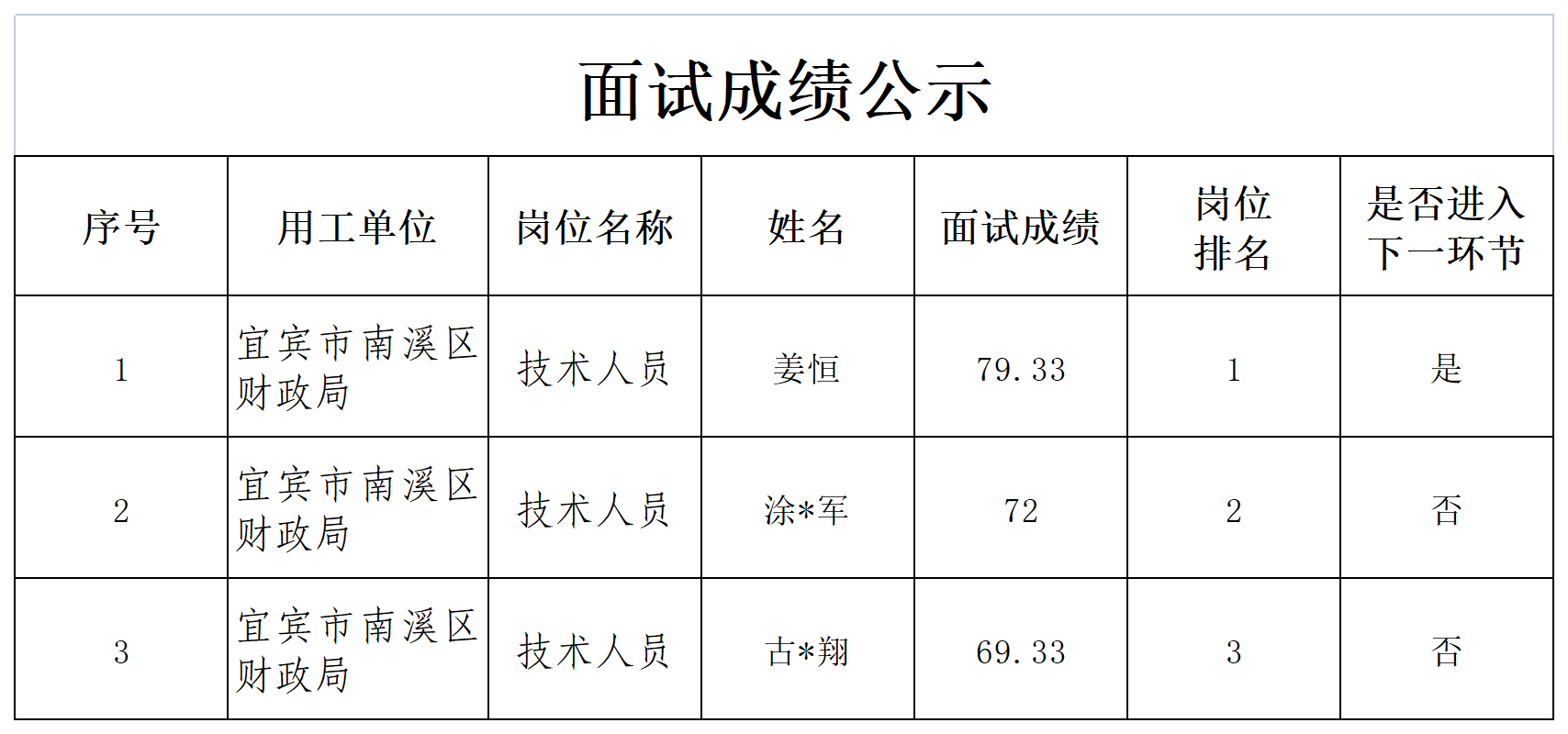 技术人员面试成绩公示