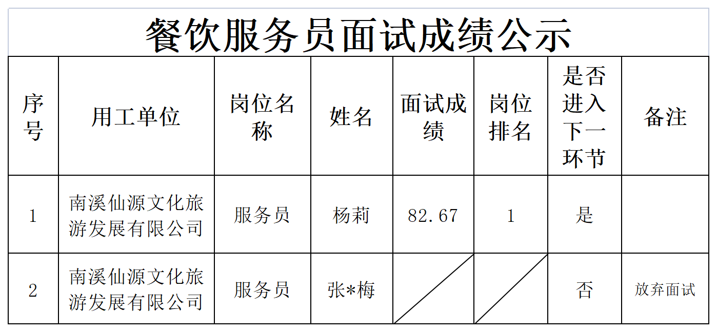 关于招聘餐饮服务人员成绩的公示