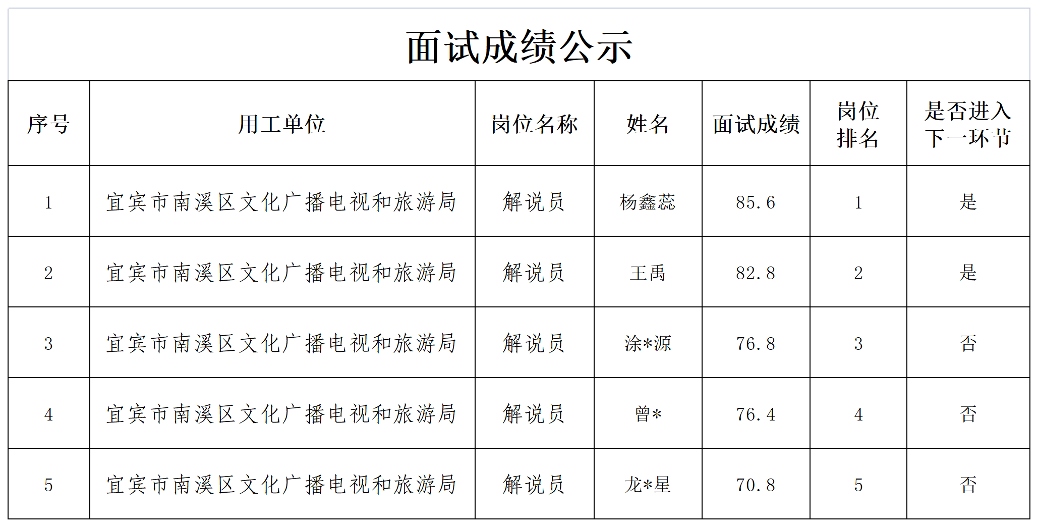 关于招聘解说员成绩的公示