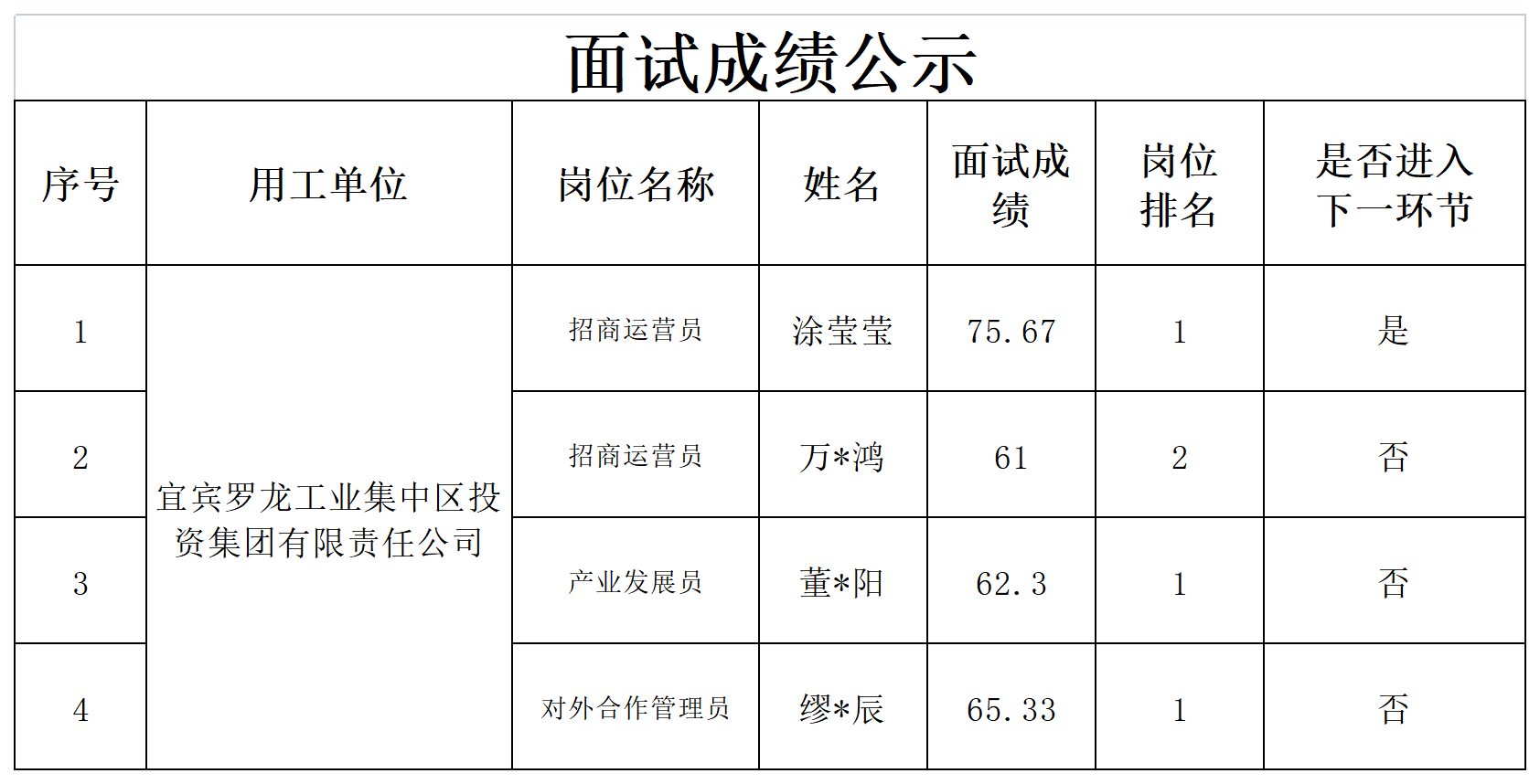 关于招聘工作员成绩的公示