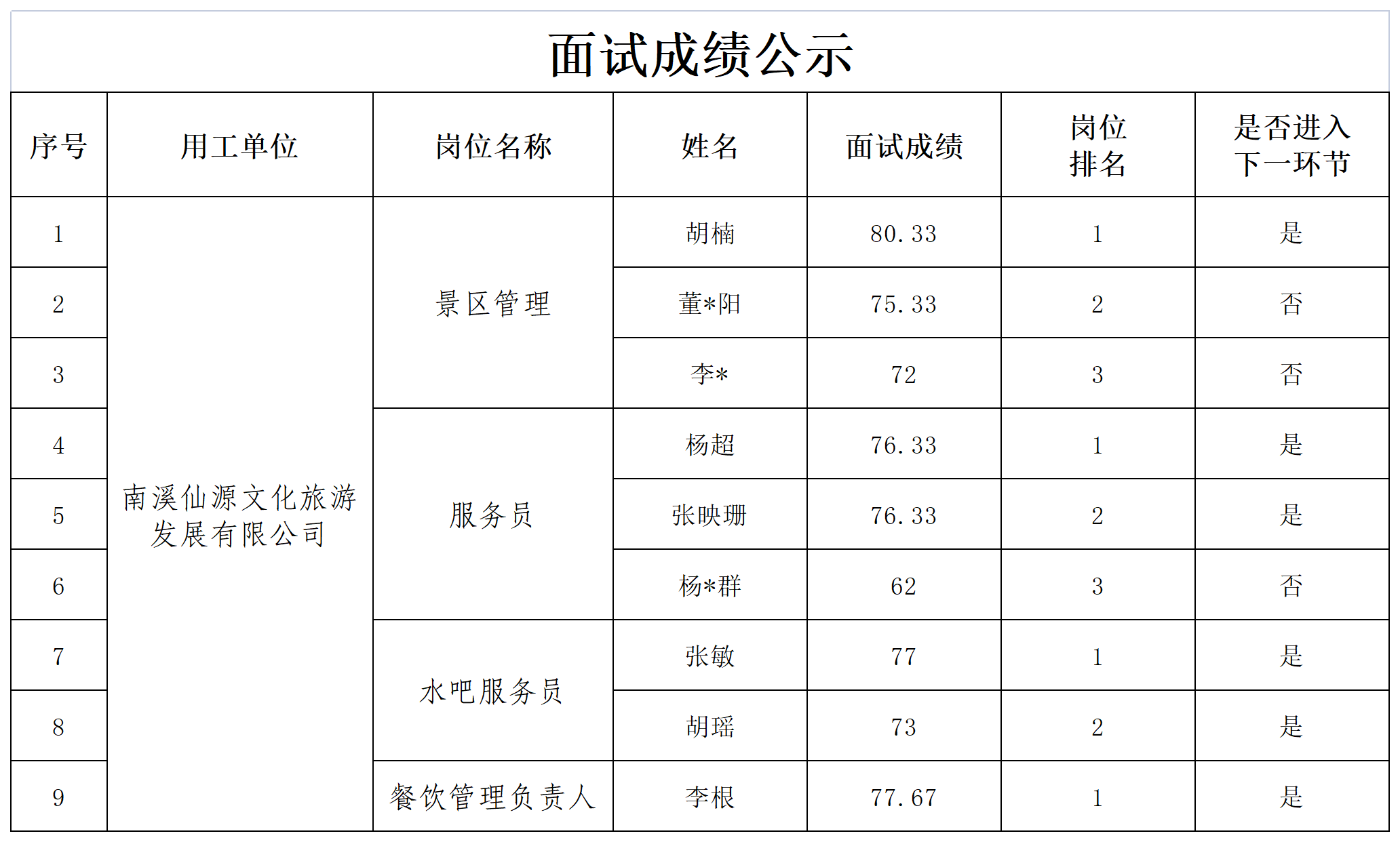 关于招聘服务人员成绩的公示