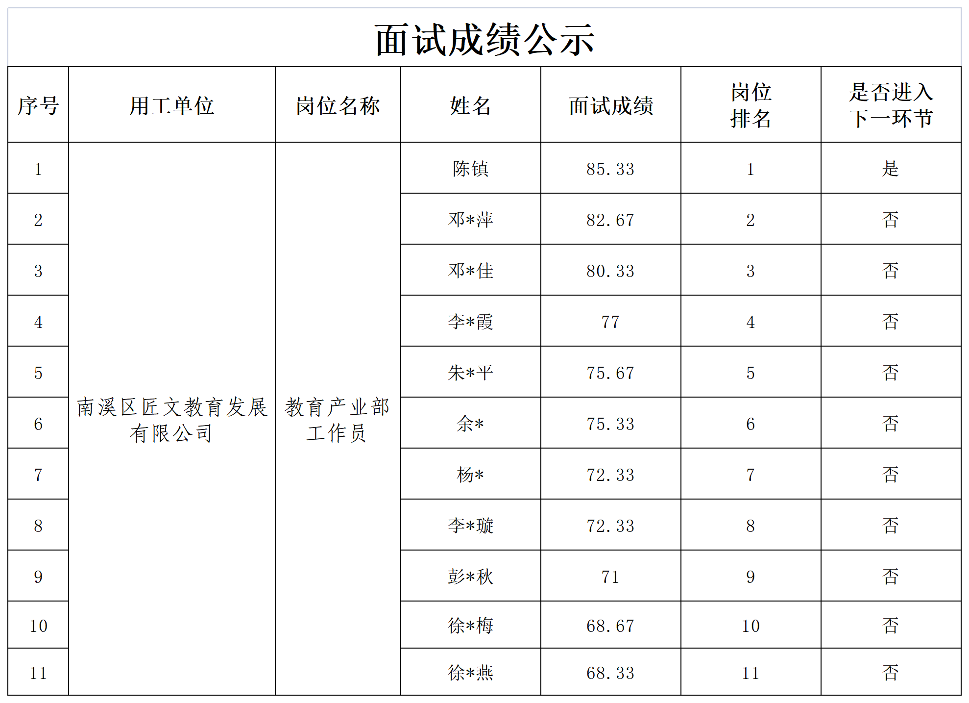 关于招聘教育产业部工作员成绩的公示