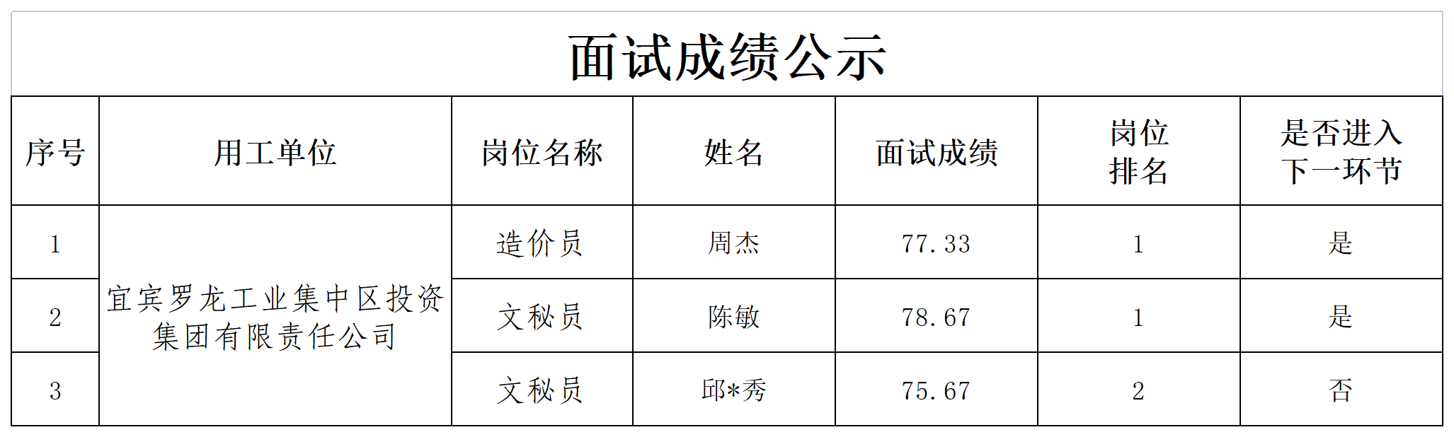 关于招聘工作人员成绩的公示