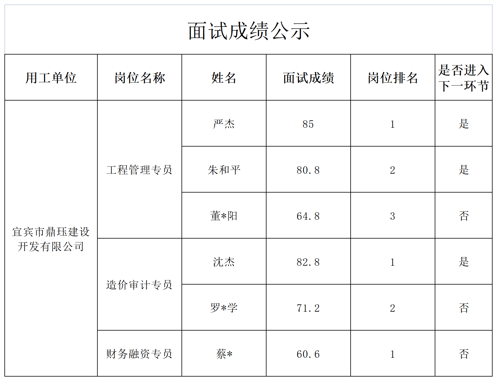 关于招聘工作人员成绩的公示