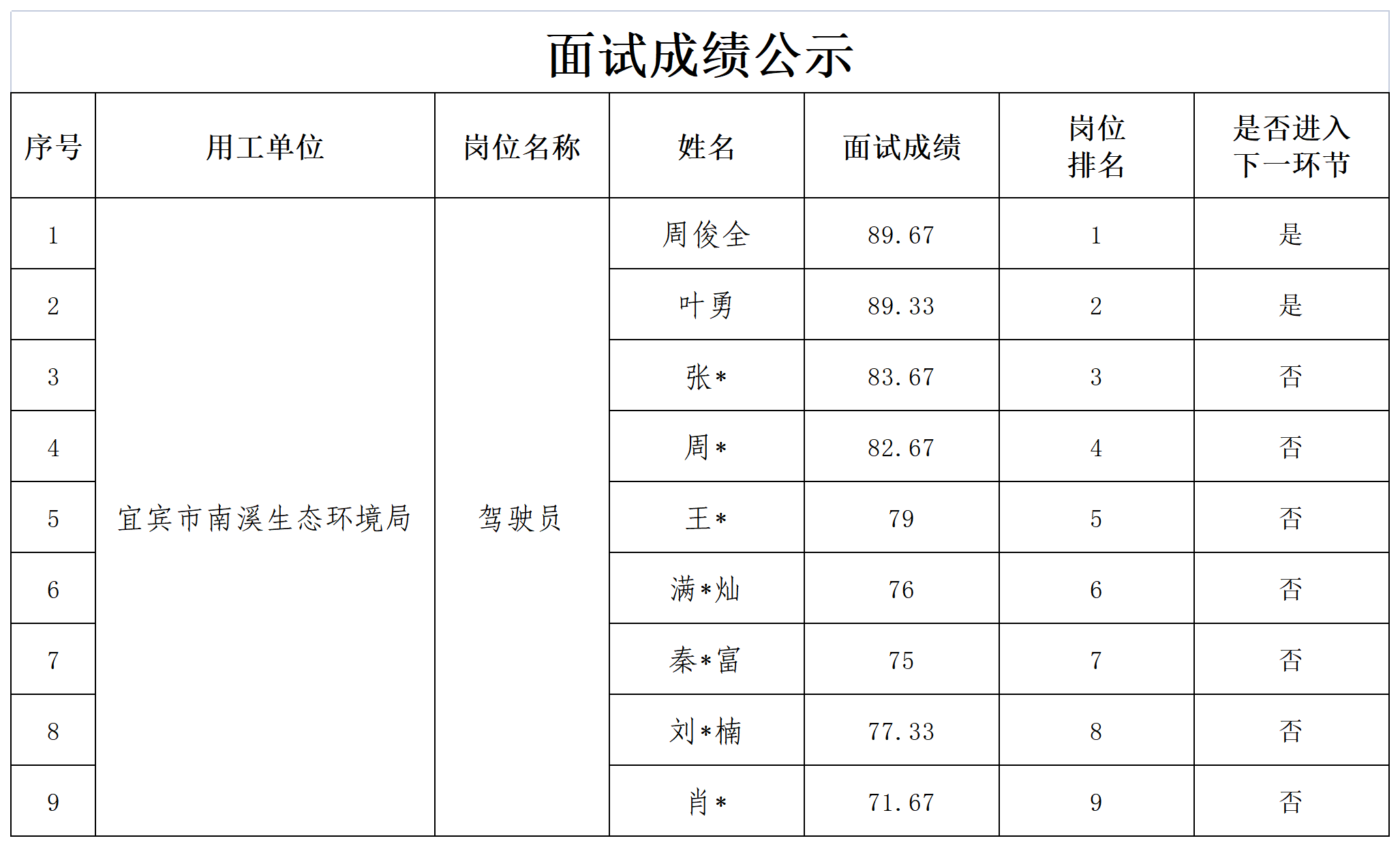 关于招聘驾驶员成绩的公示