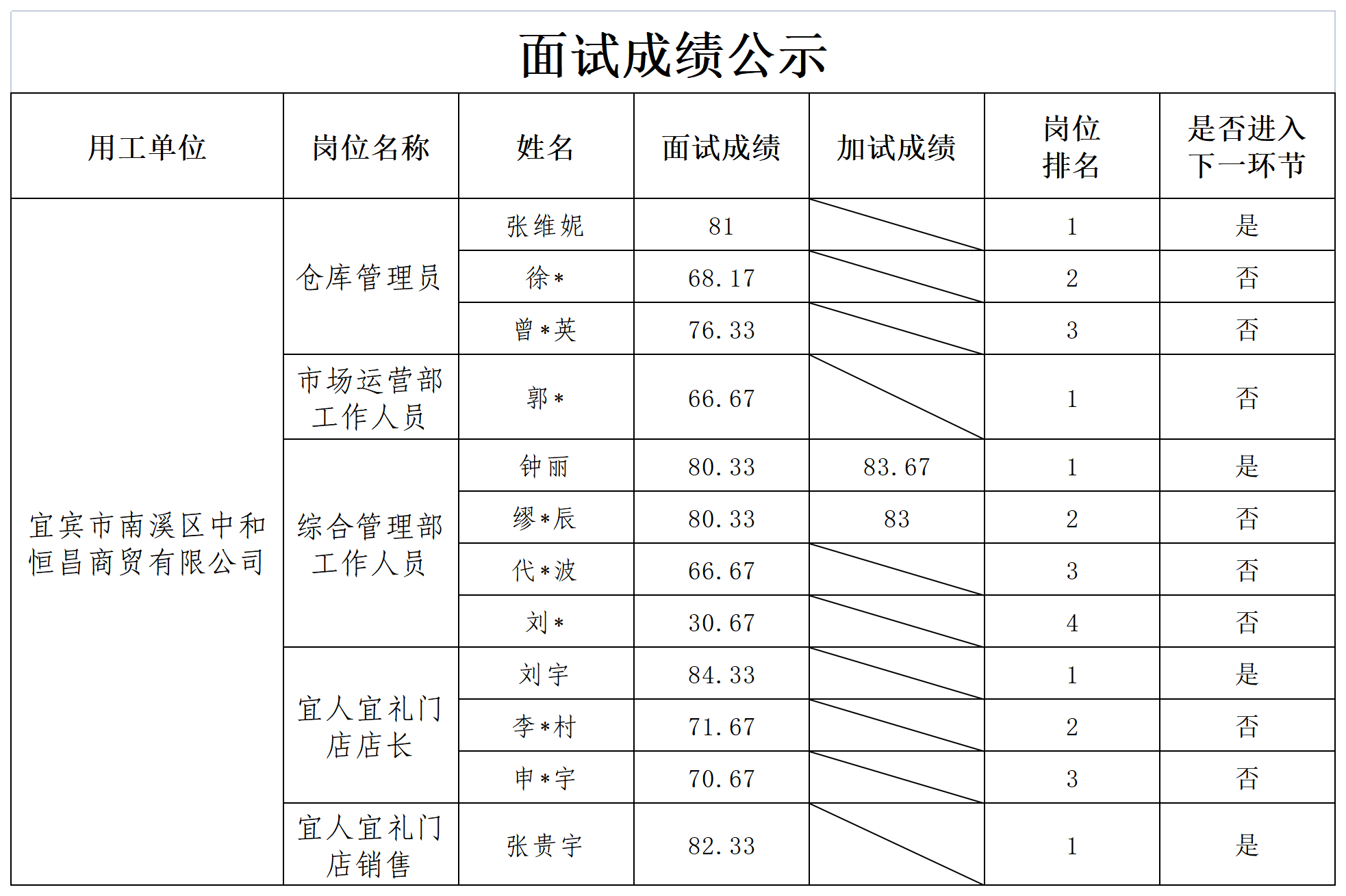 关于招聘工作人员成绩的公示