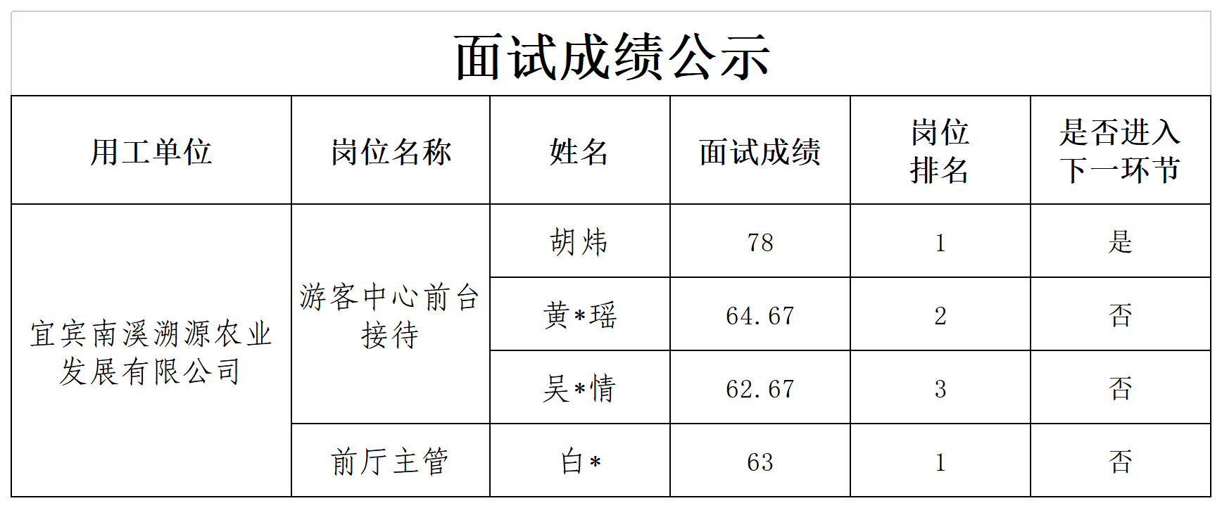 关于招聘景区服务人员成绩的公示