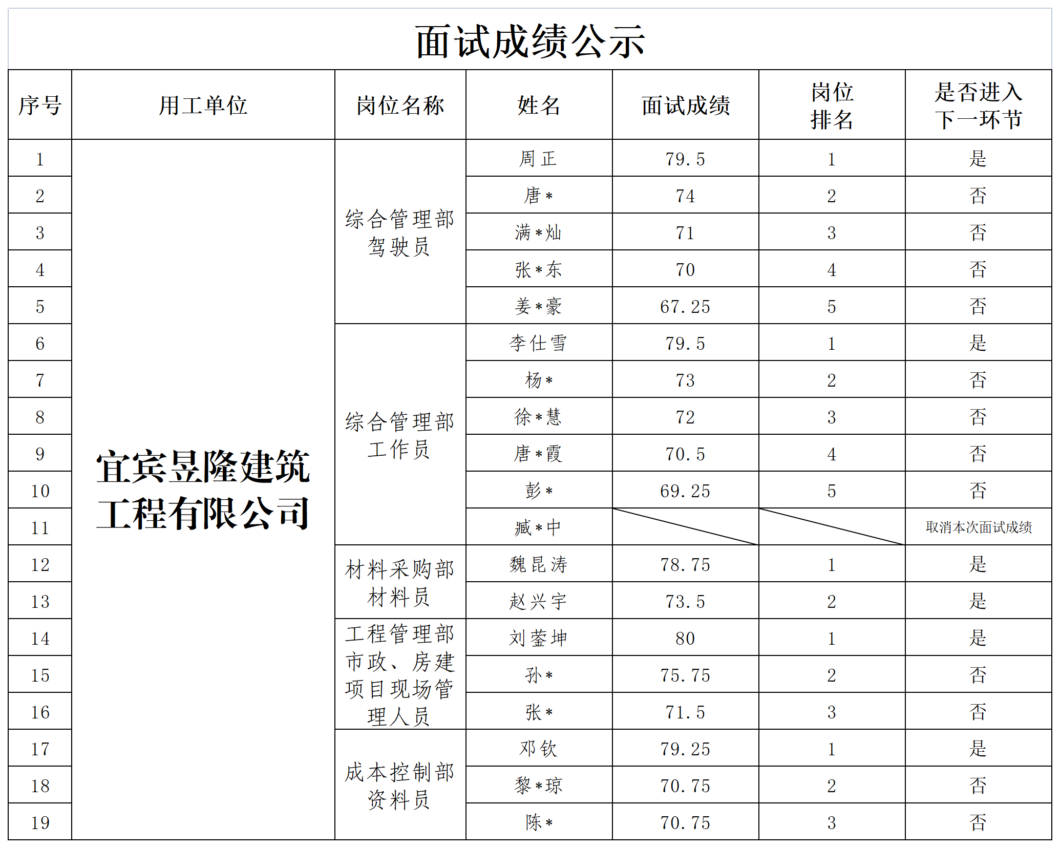 关于招聘项目聘用人员的成绩公示