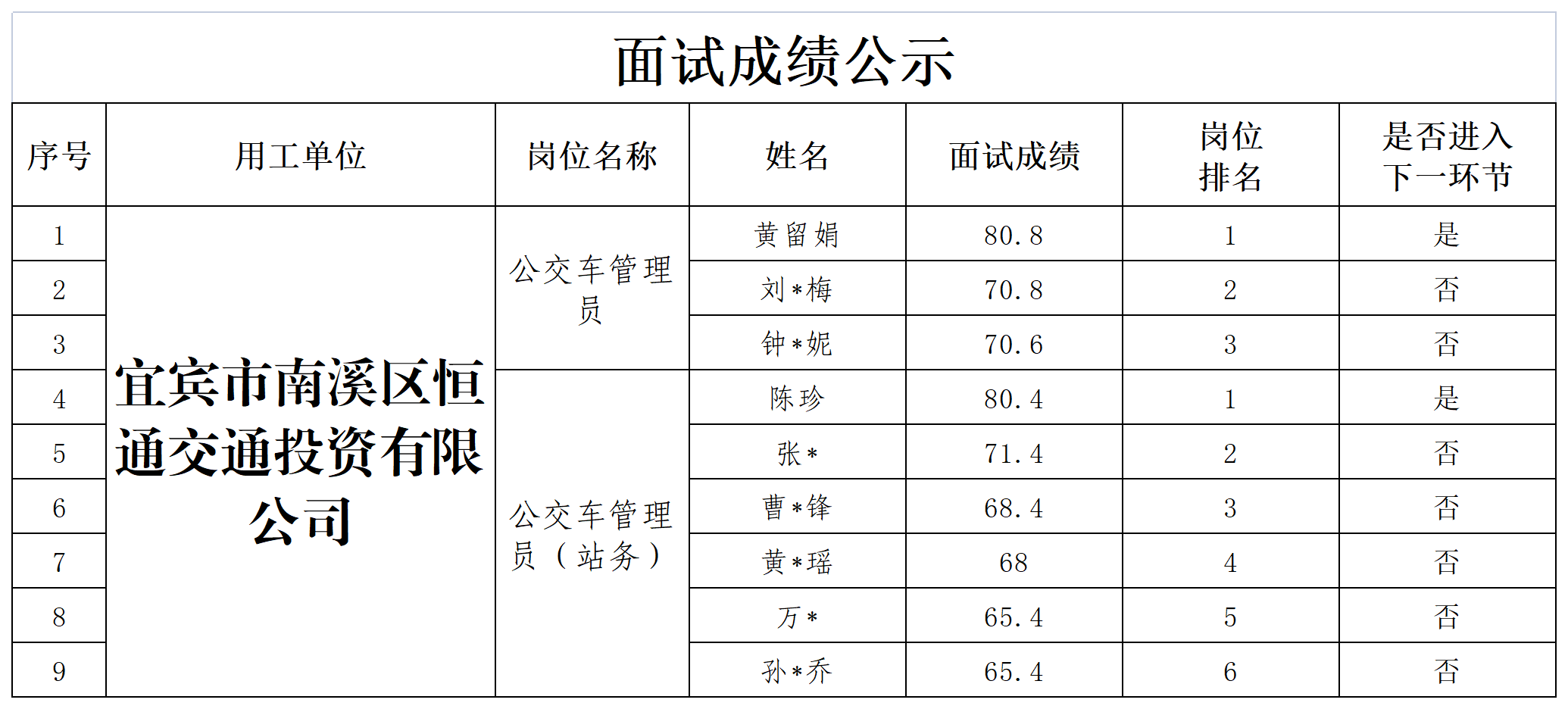 关于招聘公交车管理员成绩的公示