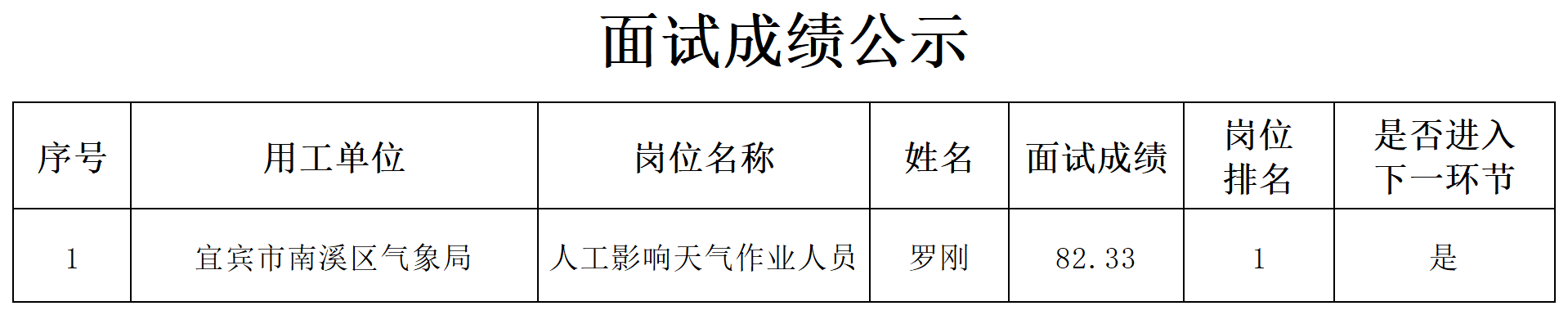 关于招聘人工影响天气作业人员成绩的公示