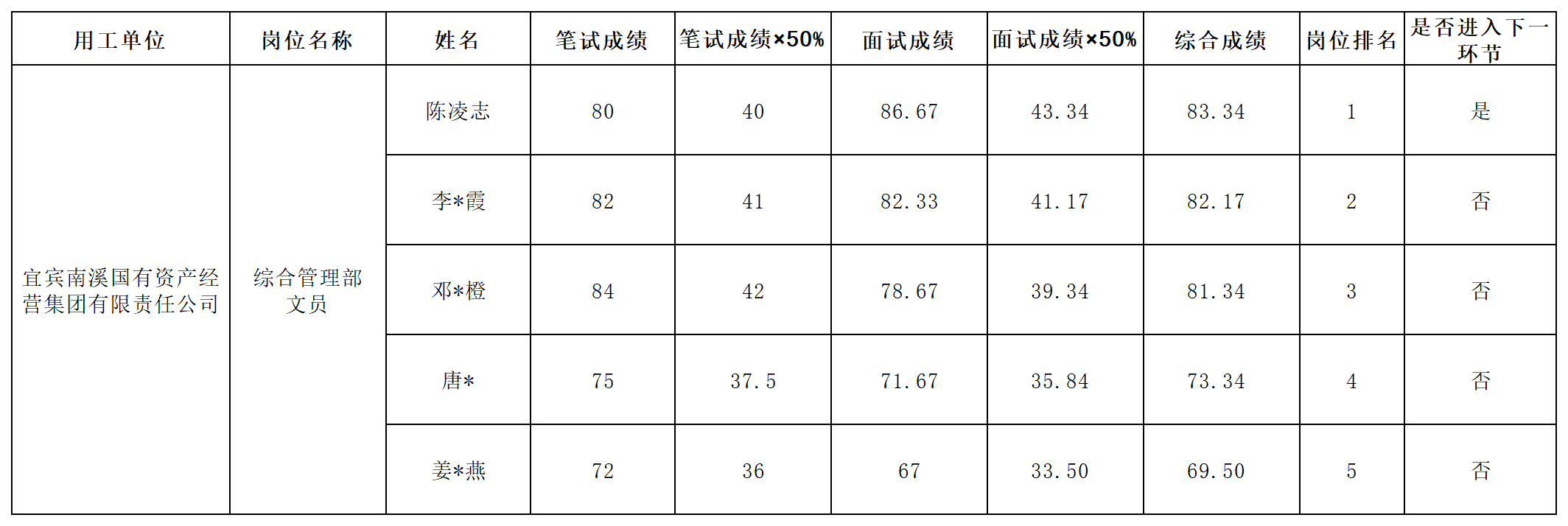 四川宜众劳务开发有限公司关于招聘综合管理部文员的成绩公示