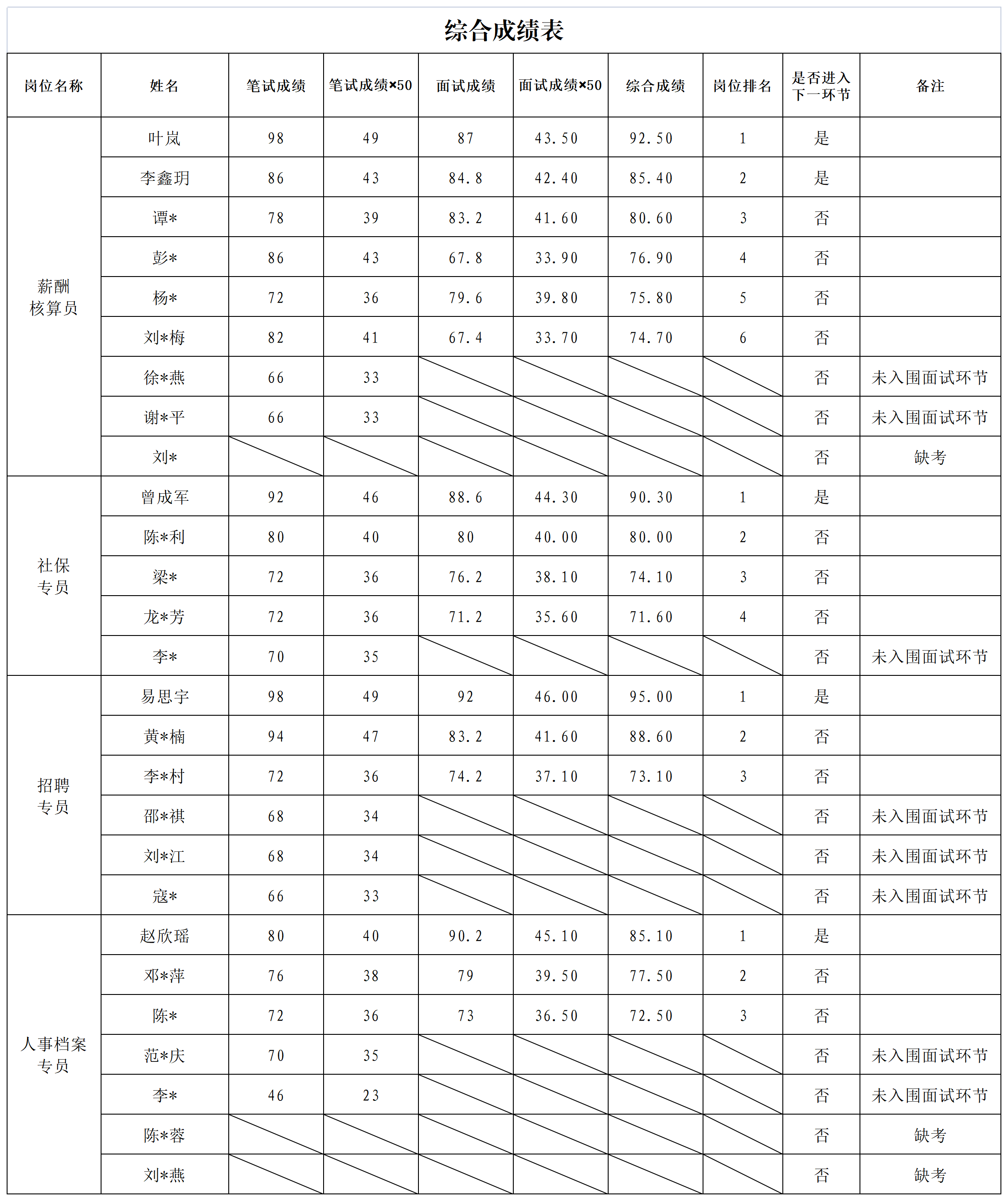 四川宜众劳务开发有限公司关于招聘项目聘用人员的成绩公示