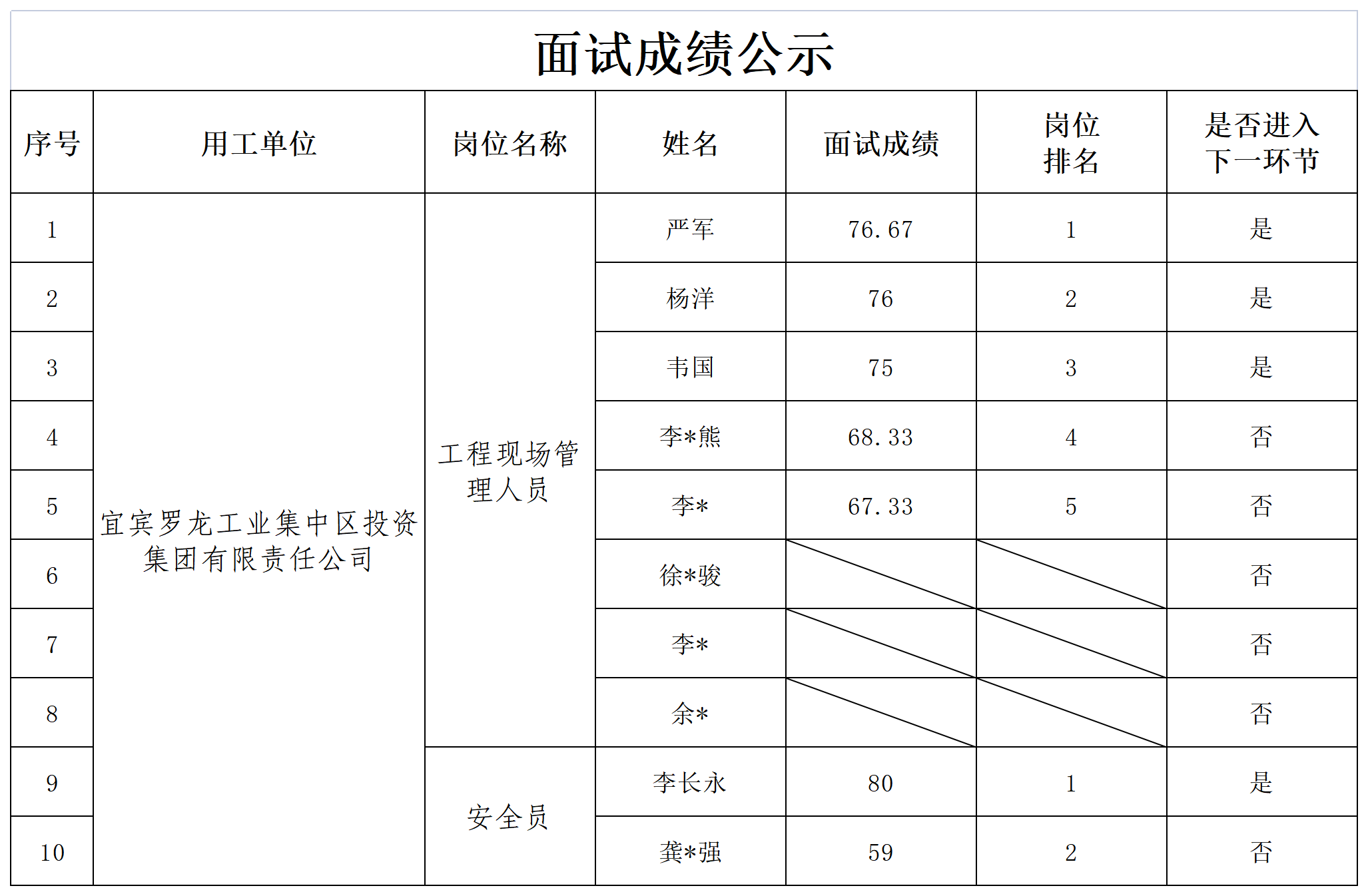 四川宜众劳务开发有限公司关于招聘工作人员的成绩公示