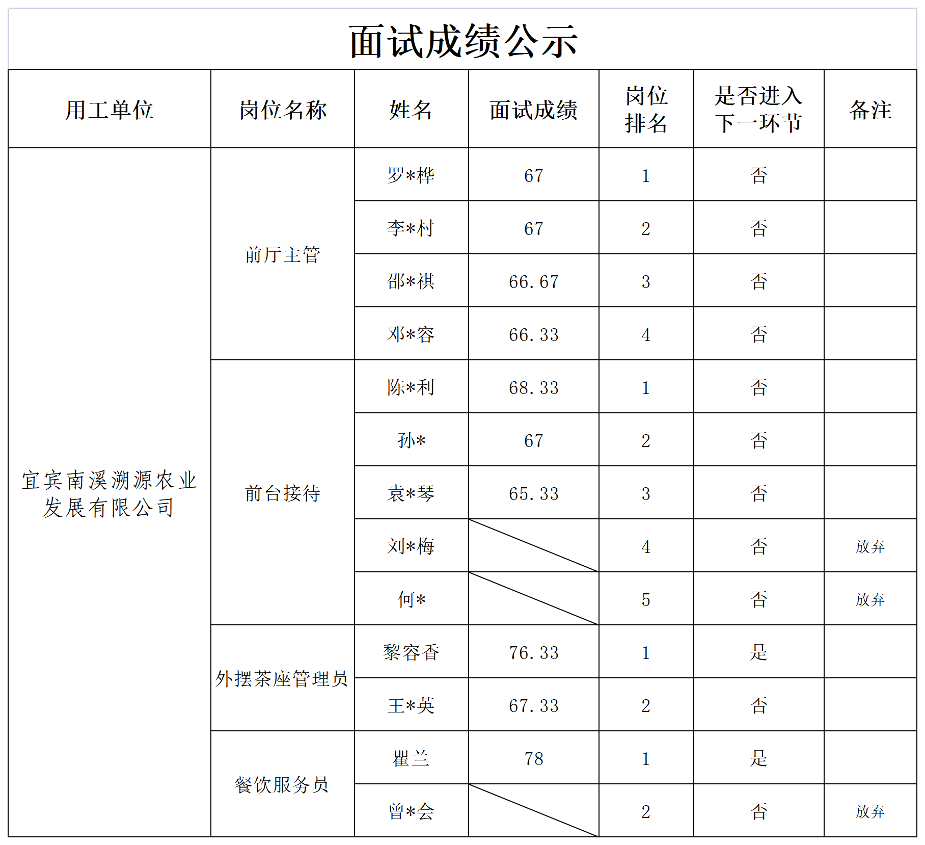 四川宜众劳务开发有限公司关于招聘景区服务人员成绩的公示