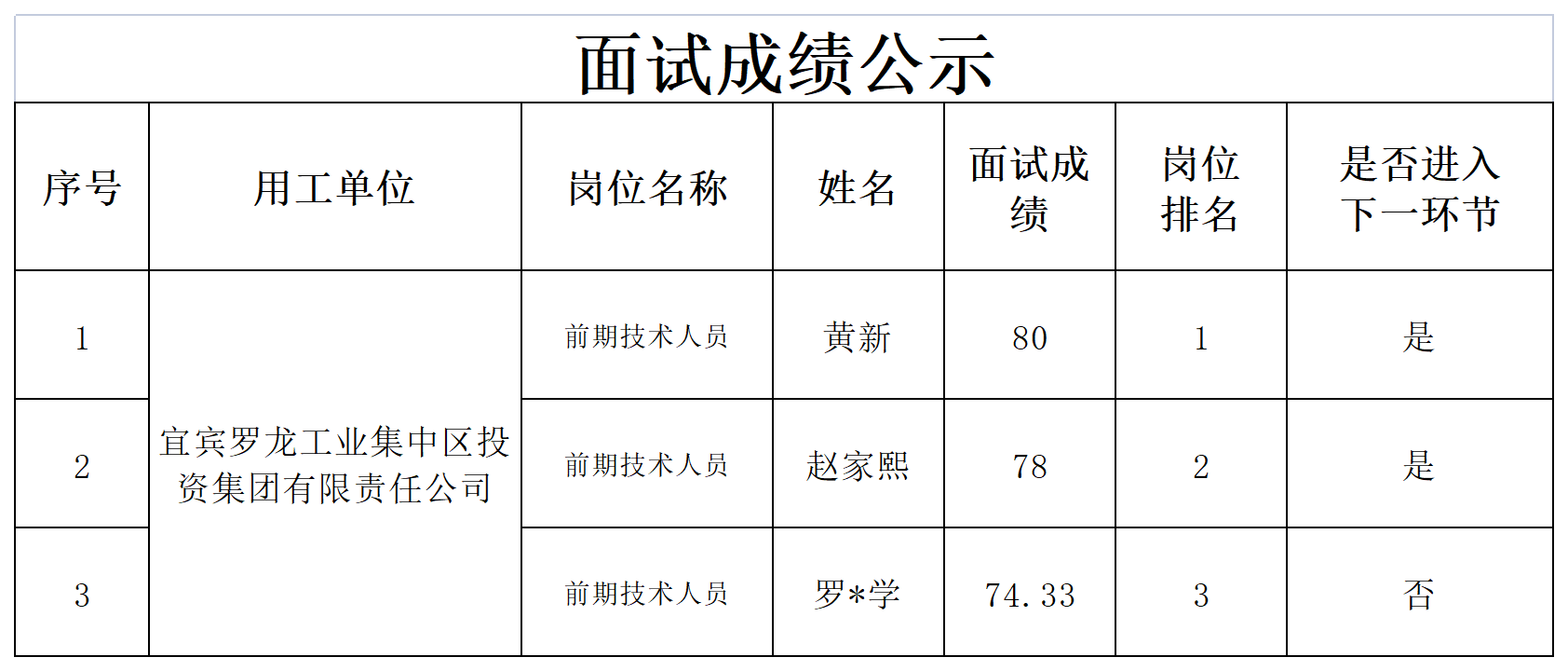 关于招聘工作人员的成绩公示