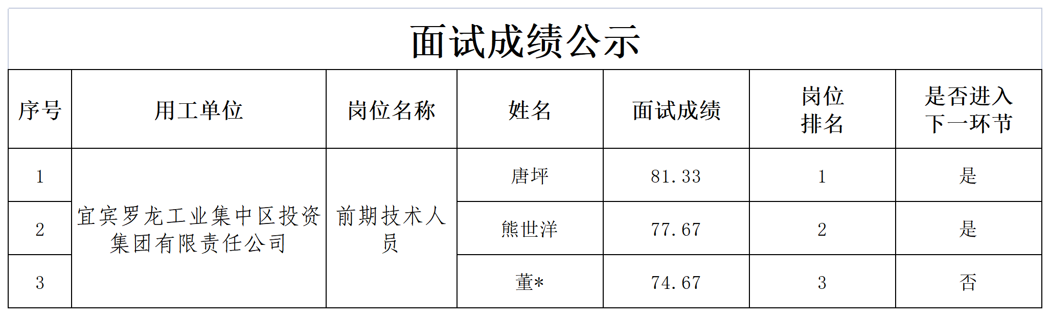 四川宜众劳务开发有限公司关于招聘前期技术人员的成绩公示