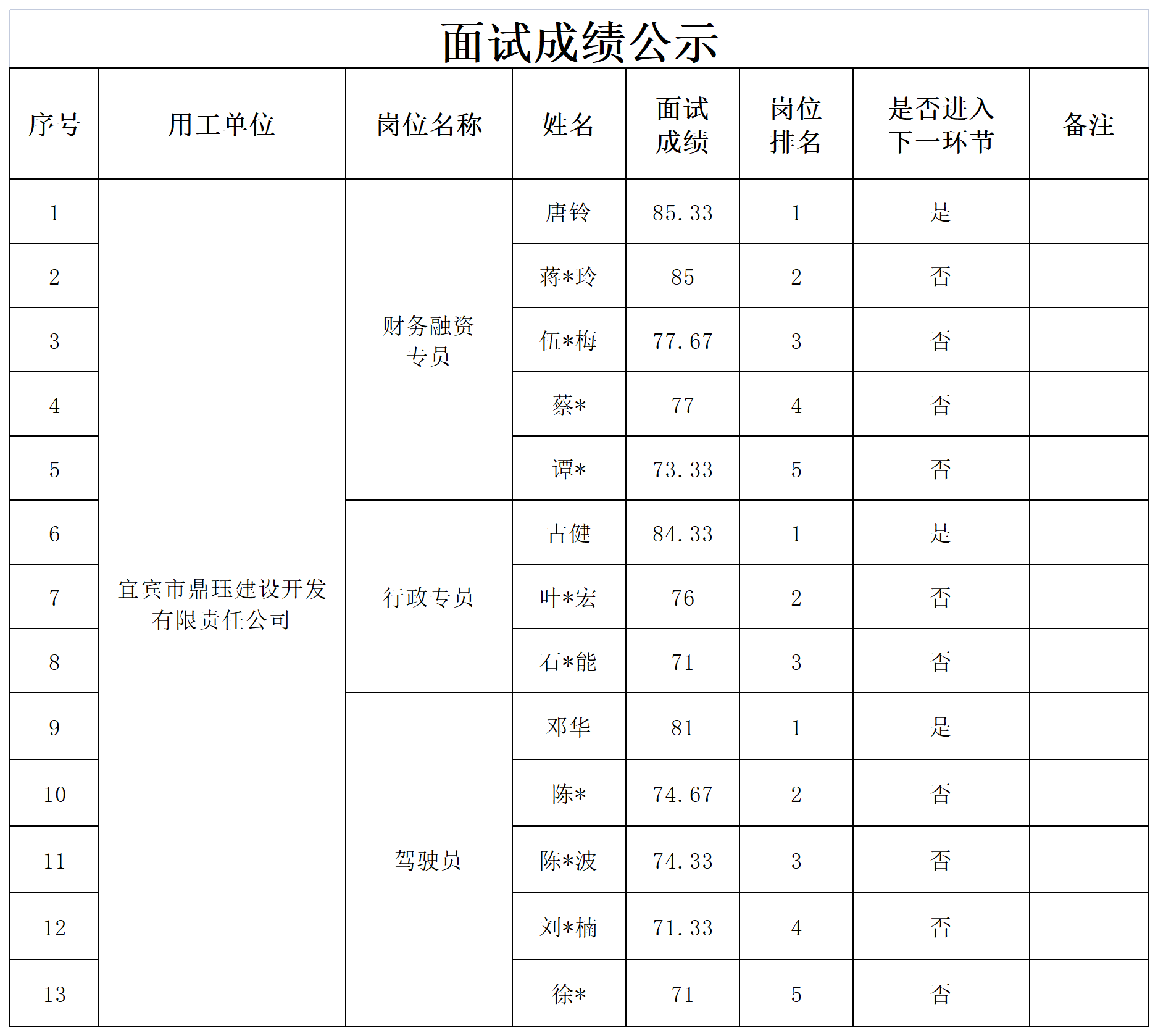 四川宜众劳务开发有限公司关于招聘工作人员成绩的公示