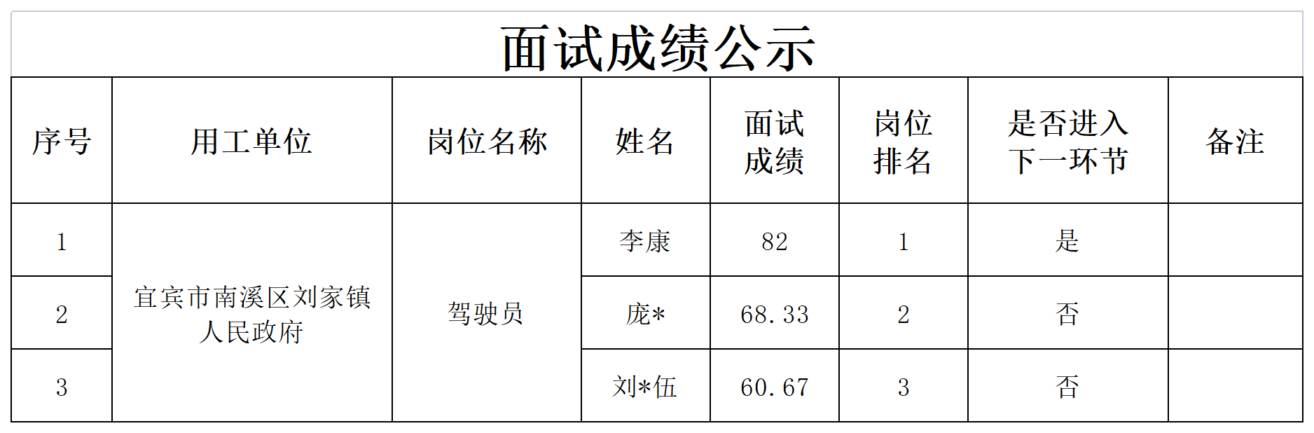 关于招聘1名驾驶员的公示