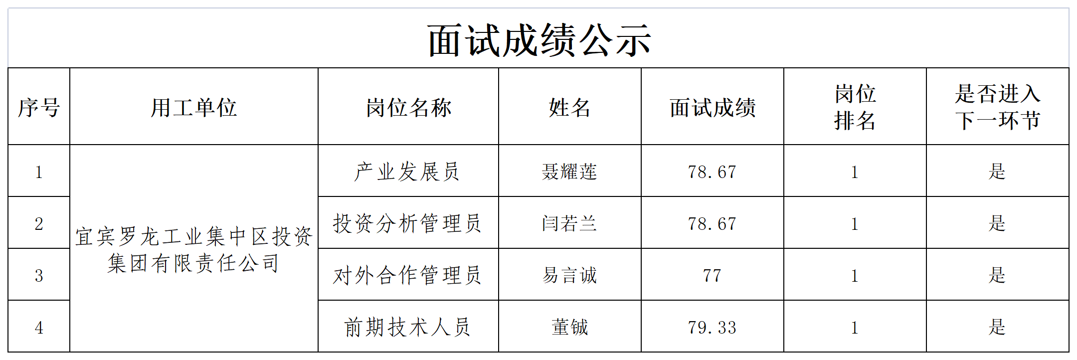 四川宜众劳务开发有限公司关于招聘工作人员的成绩公示