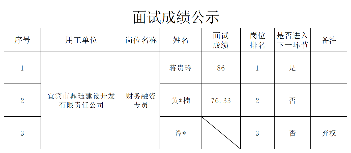 关于招聘工作人员成绩的公示