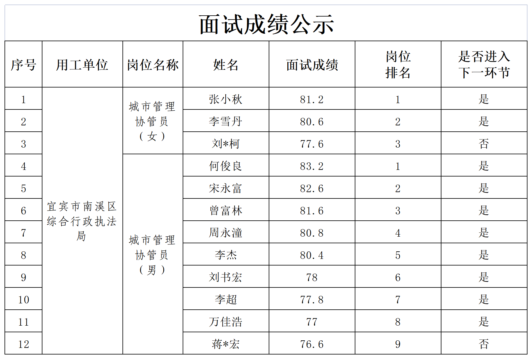 四川宜众劳务开发有限公司关于招聘城市管理协管员的公示