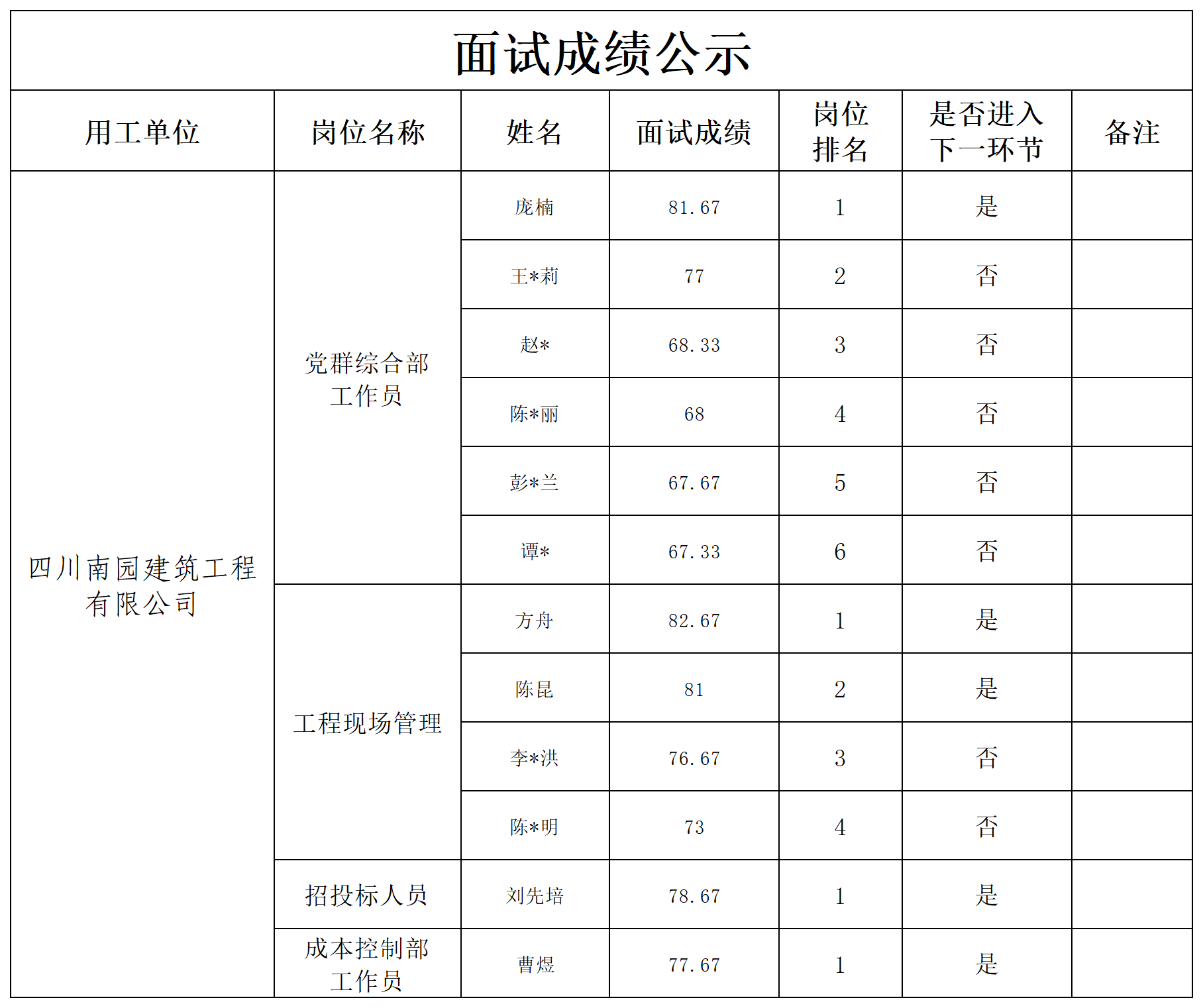 关于招聘工作人员的成绩公示